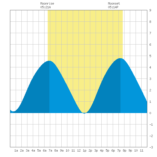 Fort Fisher tide chart for Monday, April 17, 2023