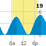 Fort Fisher tide chart for Wednesday, April 19, 2023