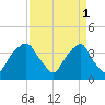 Fort Fisher tide chart for Saturday, April 1, 2023