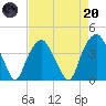 Fort Fisher tide chart for Thursday, April 20, 2023