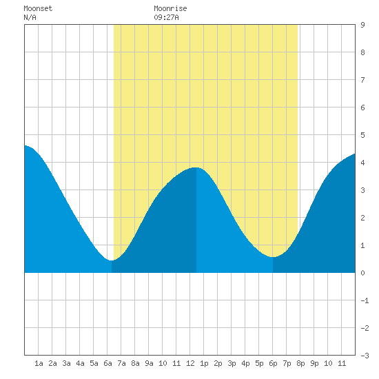 Fort Fisher tide chart for Monday, April 24, 2023