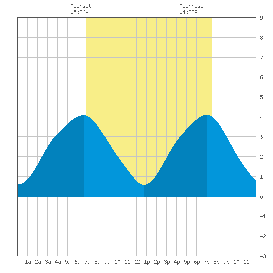 Fort Fisher tide chart for Sunday, April 2, 2023
