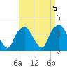 Fort Fisher tide chart for Wednesday, April 5, 2023