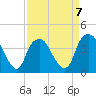 Fort Fisher tide chart for Friday, April 7, 2023