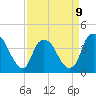 Fort Fisher tide chart for Sunday, April 9, 2023