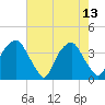 Fort Fisher tide chart for Saturday, May 13, 2023