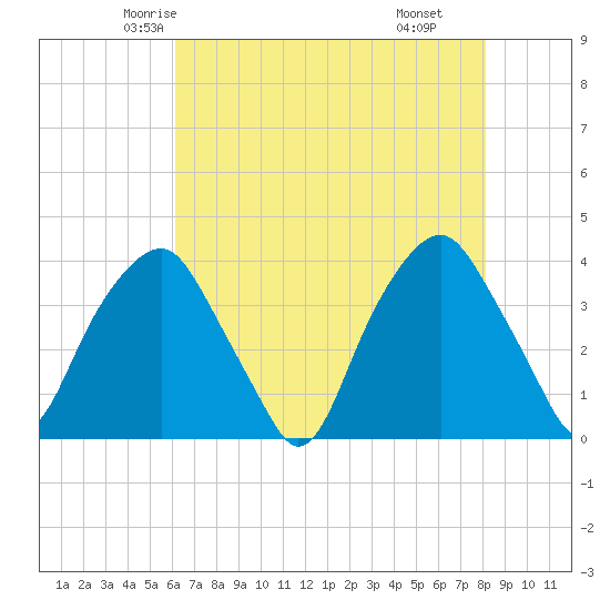 Fort Fisher tide chart for Monday, May 15, 2023