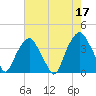 Fort Fisher tide chart for Wednesday, May 17, 2023