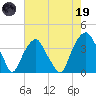 Fort Fisher tide chart for Friday, May 19, 2023