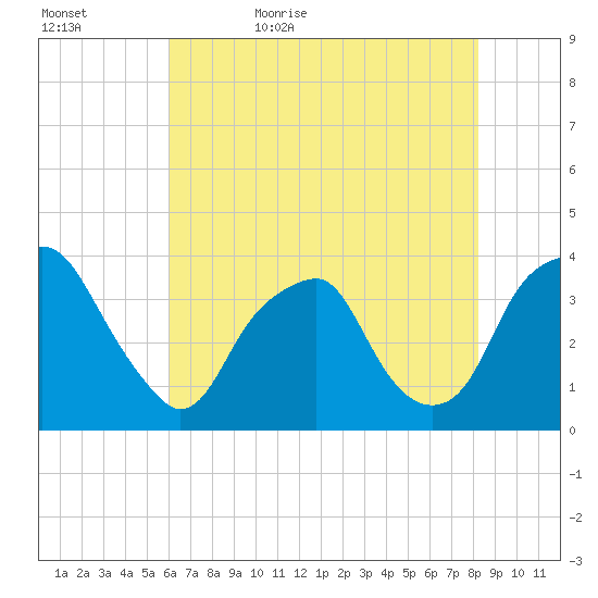 Fort Fisher tide chart for Wednesday, May 24, 2023