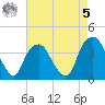 Fort Fisher tide chart for Friday, May 5, 2023