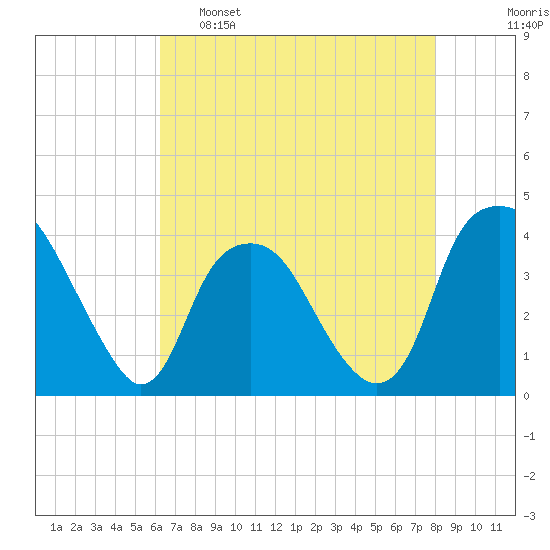 Fort Fisher tide chart for Monday, May 8, 2023