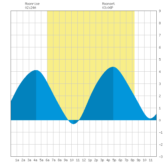 Fort Fisher tide chart for Monday, June 12, 2023