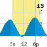 Fort Fisher tide chart for Tuesday, June 13, 2023