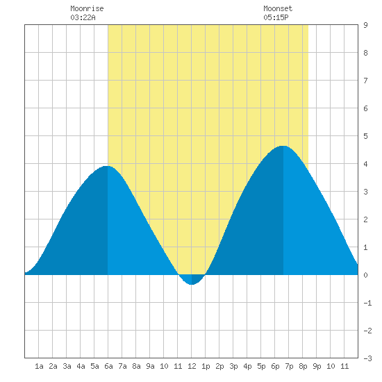 Fort Fisher tide chart for Wednesday, June 14, 2023
