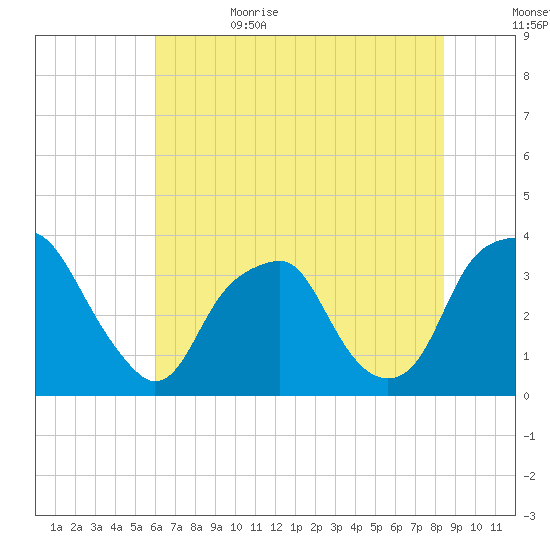 Fort Fisher tide chart for Thursday, June 22, 2023