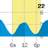 Fort Fisher tide chart for Thursday, June 22, 2023