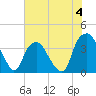 Fort Fisher tide chart for Sunday, June 4, 2023