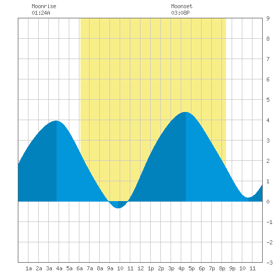Fort Fisher tide chart for Tuesday, July 11, 2023