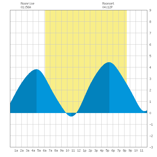 Fort Fisher tide chart for Wednesday, July 12, 2023