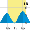 Fort Fisher tide chart for Thursday, July 13, 2023