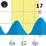 Fort Fisher tide chart for Monday, July 17, 2023