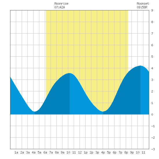 Fort Fisher tide chart for Wednesday, July 19, 2023