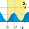 Fort Fisher tide chart for Friday, July 21, 2023