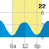Fort Fisher tide chart for Saturday, July 22, 2023