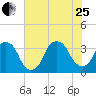 Fort Fisher tide chart for Tuesday, July 25, 2023