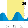 Fort Fisher tide chart for Wednesday, July 26, 2023