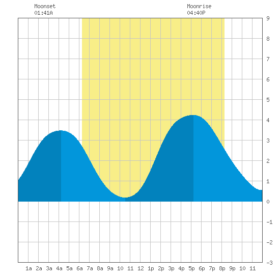 Fort Fisher tide chart for Friday, July 28, 2023