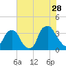 Fort Fisher tide chart for Friday, July 28, 2023