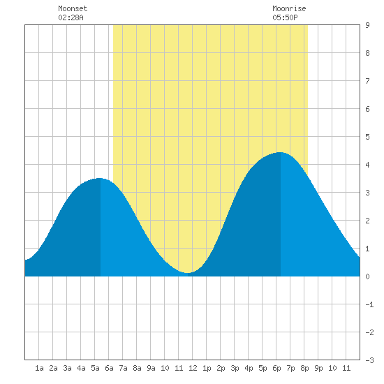 Fort Fisher tide chart for Saturday, July 29, 2023