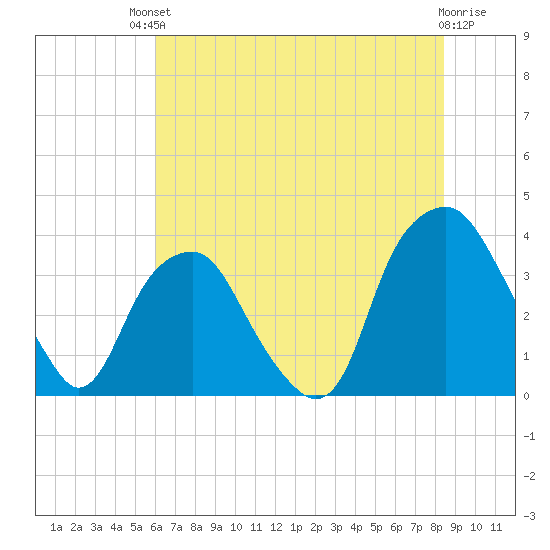 Fort Fisher tide chart for Sunday, July 2, 2023