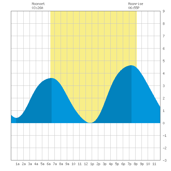 Fort Fisher tide chart for Sunday, July 30, 2023