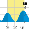 Fort Fisher tide chart for Sunday, July 30, 2023