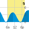 Fort Fisher tide chart for Wednesday, July 5, 2023