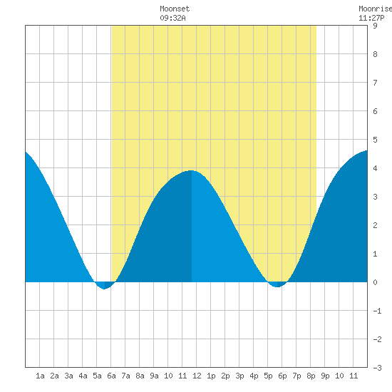 Fort Fisher tide chart for Thursday, July 6, 2023