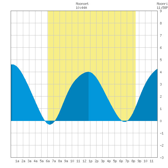Fort Fisher tide chart for Friday, July 7, 2023
