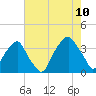 Fort Fisher tide chart for Thursday, August 10, 2023