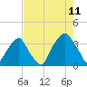 Fort Fisher tide chart for Friday, August 11, 2023