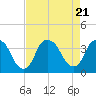 Fort Fisher tide chart for Monday, August 21, 2023