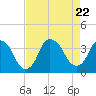 Fort Fisher tide chart for Tuesday, August 22, 2023