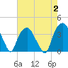 Fort Fisher tide chart for Wednesday, August 2, 2023