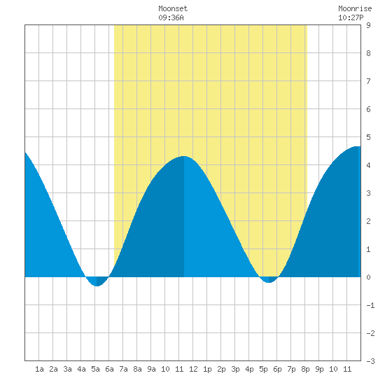 Fort Fisher tide chart for Friday, August 4, 2023