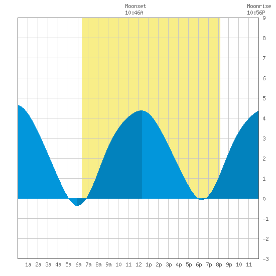 Fort Fisher tide chart for Saturday, August 5, 2023