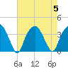 Fort Fisher tide chart for Saturday, August 5, 2023