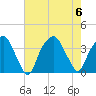 Fort Fisher tide chart for Sunday, August 6, 2023