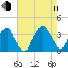 Fort Fisher tide chart for Tuesday, August 8, 2023